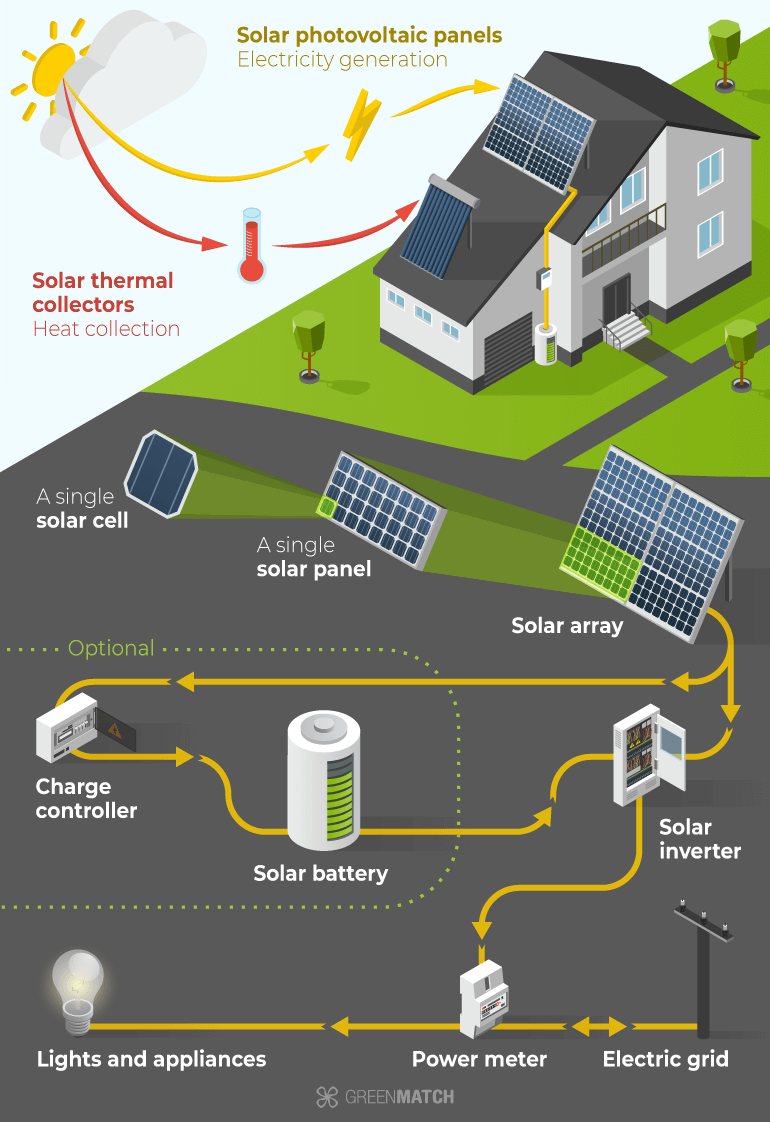 how-solar-panels-work
